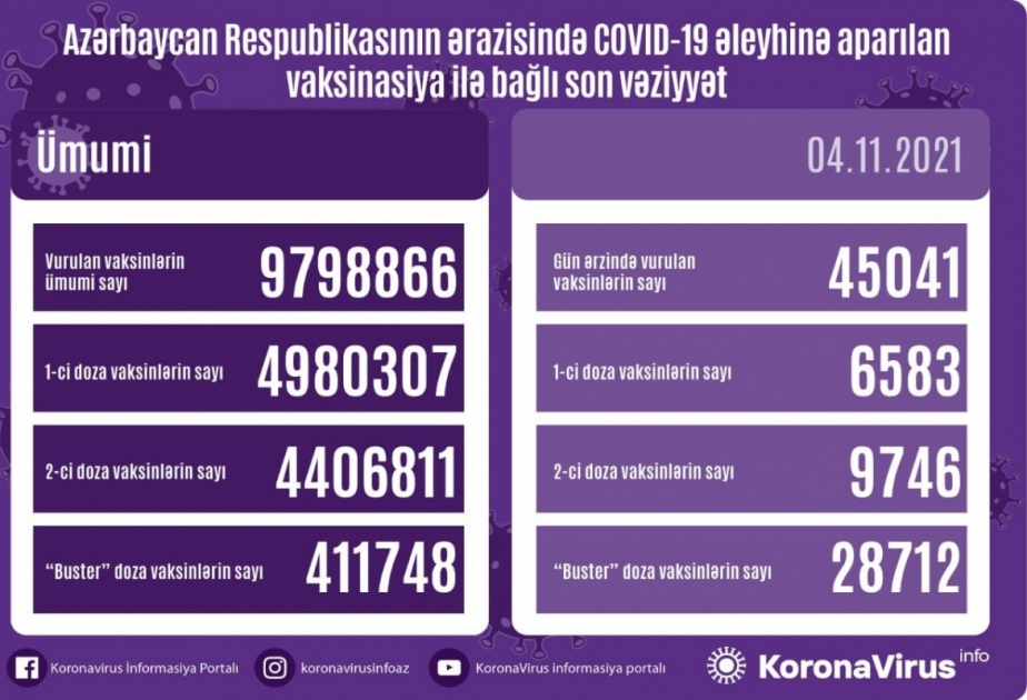 Bu gün COVID-19 əleyhinə 45 min dozadan çox peyvənd vurulub