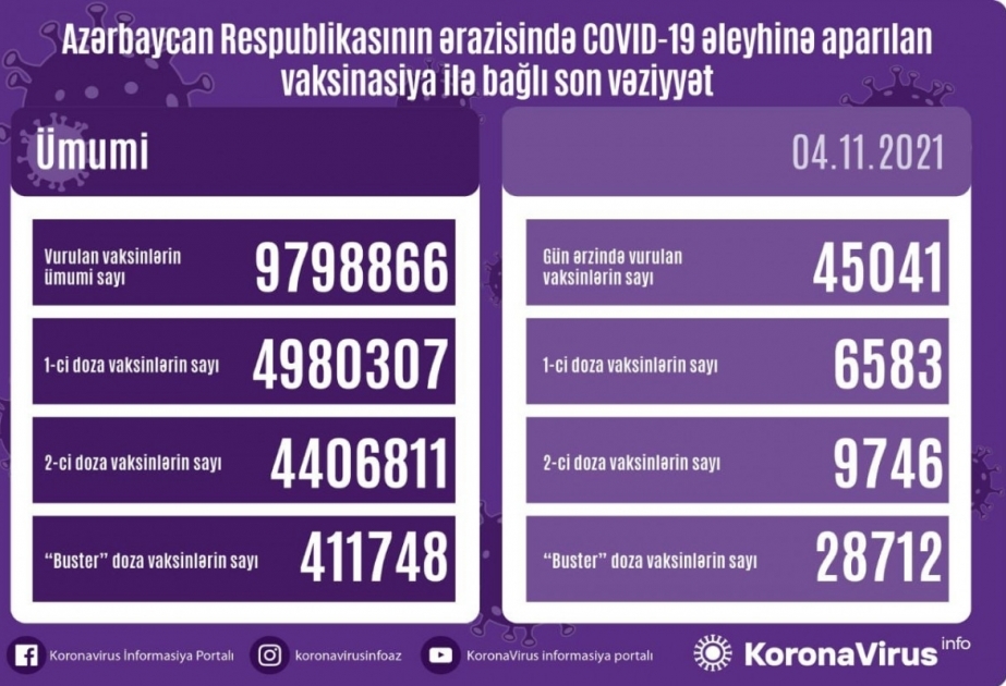 Azerbaiyán publica datos sobre el número de ciudadanos vacunados