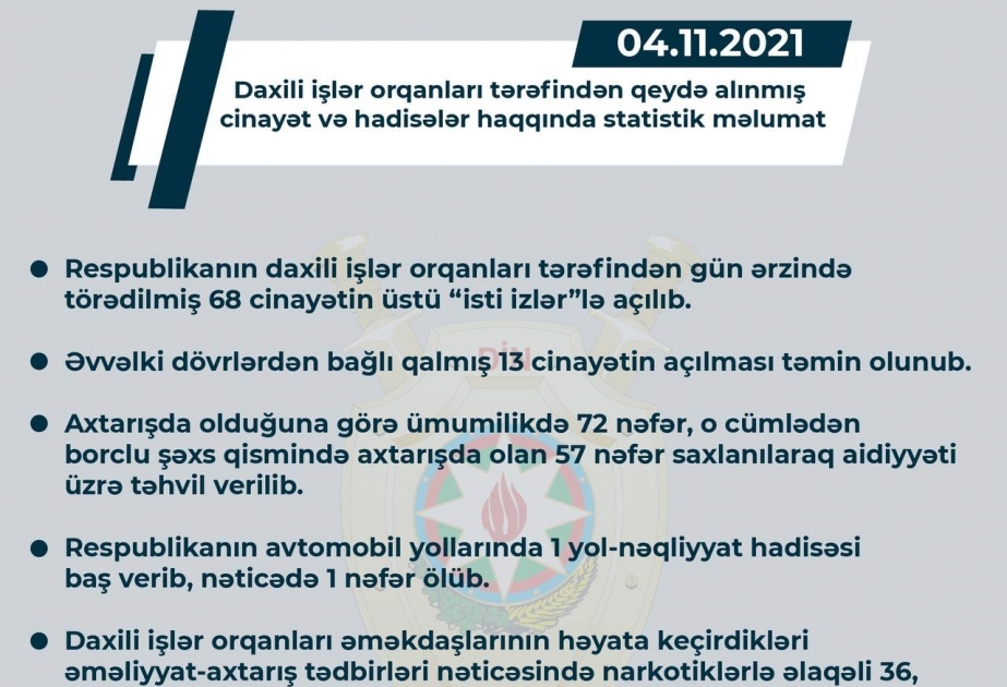 Respublikanın daxili işlər orqanları ötən gün törədilmiş 68 cinayətin üstünü “isti izlər”lə açıblar