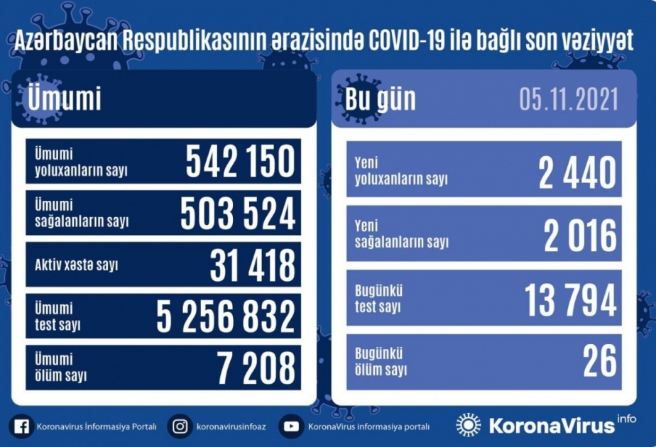 В Азербайджане за последние сутки зарегистрировано 2440 фактов заражения коронавирусом