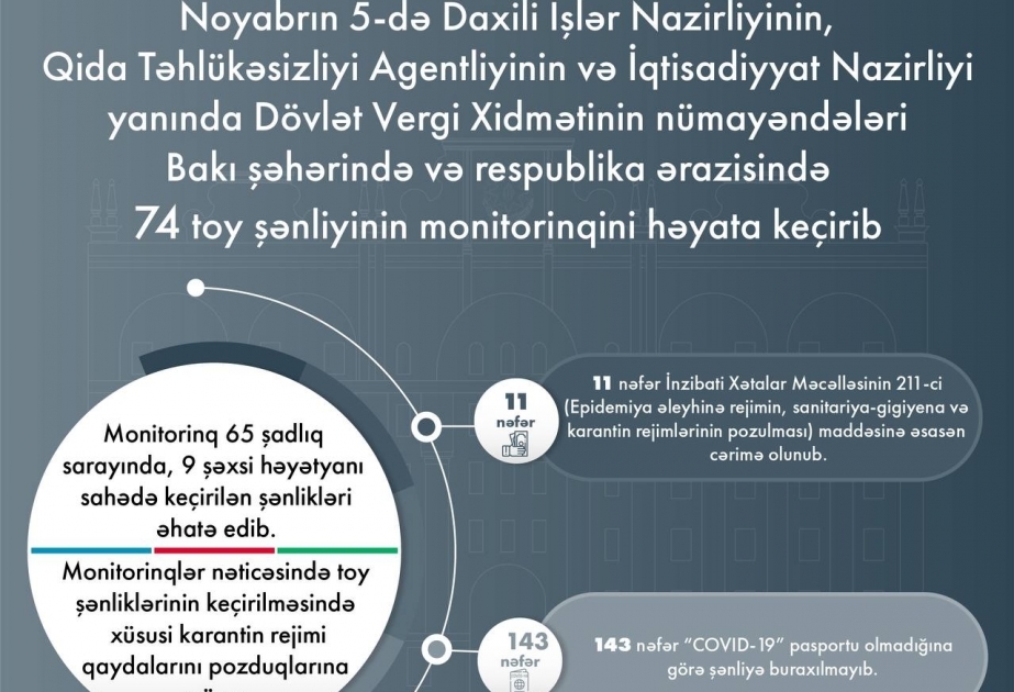 الداخلية: لم يسمح لـ 143 شخصا بحضور حفلات الزفاف لعدم وجود جوازات كوفيد 19 لهم  نتائج المراقبة على 74 حفلة زفاف خلال الأمس