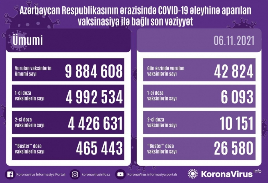 Bu gün COVID-19 əleyhinə 43 min dozaya yaxın peyvənd vurulub