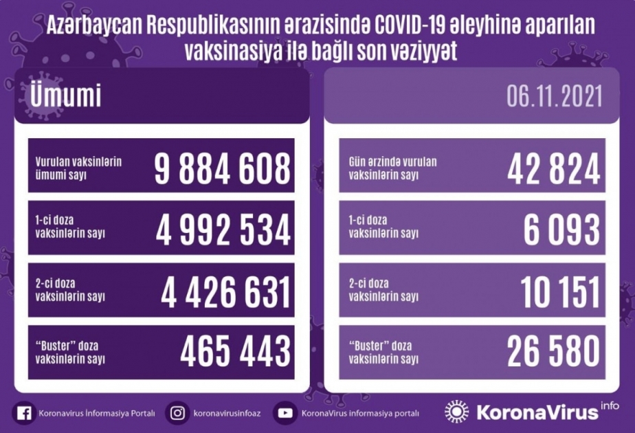 11月6日阿塞拜疆有近4.3万人接种新冠疫苗