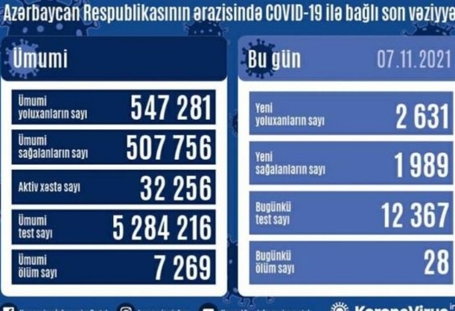 Son sutkada Azərbaycanda koronavirus infeksiyasına 2631 yoluxma faktı qeydə alınıb