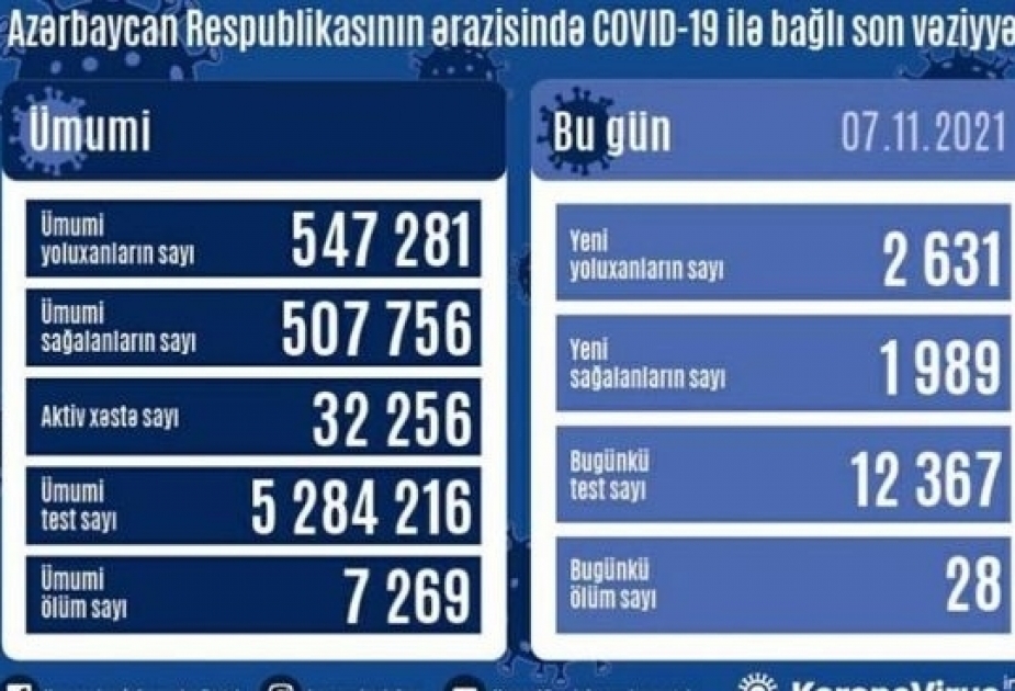 В Азербайджане за последние сутки зарегистрирован 2631 факт заражения коронавирусом