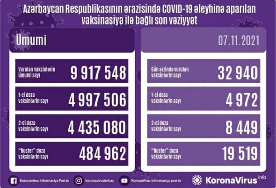 Bu gün COVID-19 əleyhinə 33 min dozaya yaxın peyvənd vurulub