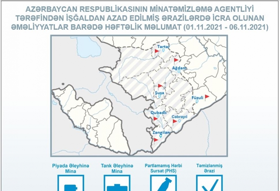 ANAMA: Ötən həftə 121 hektar ərazi mina və partlamamış hərbi sursatdan təmizlənib