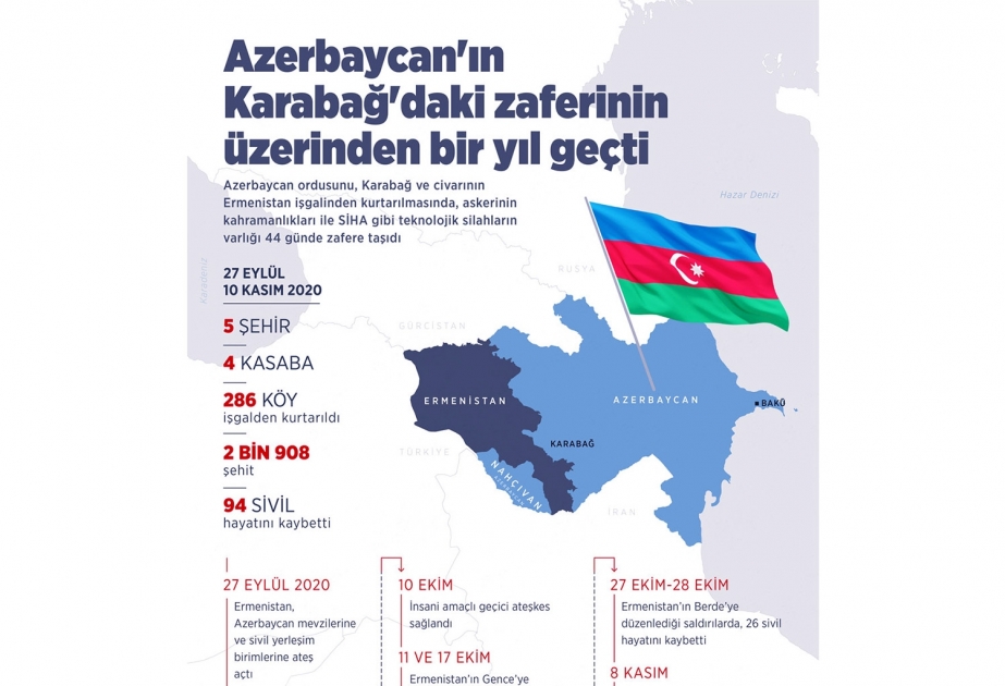 Anadolu Agentliyi Zəfər Günü münasibətilə infoqrafika yayıb