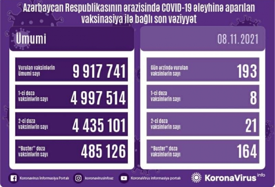 Bu gün Azərbaycanda COVID-19 əleyhinə 193 nəfər peyvənd olunub