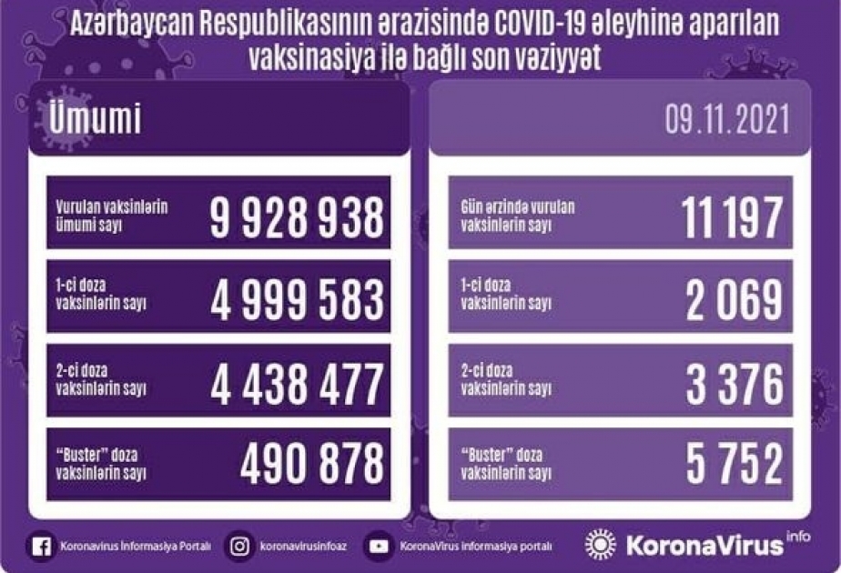 Bu gün Azərbaycanda COVID-19 əleyhinə 11 min dozadan çox peyvənd vurulub