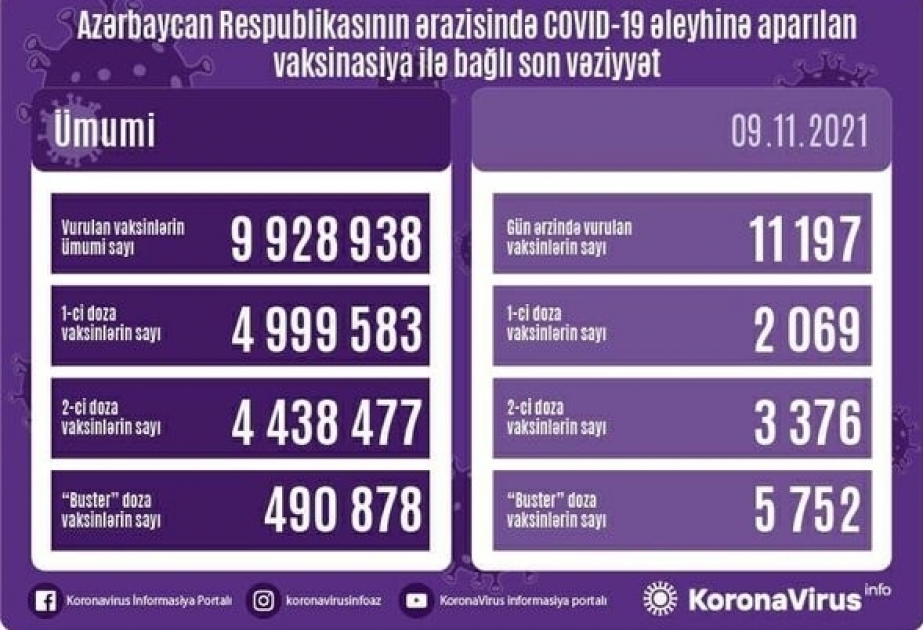 Se han administrado más de 11.000 dosis de vacunas contra el coronavirus en Azerbaiyán el de noviembre