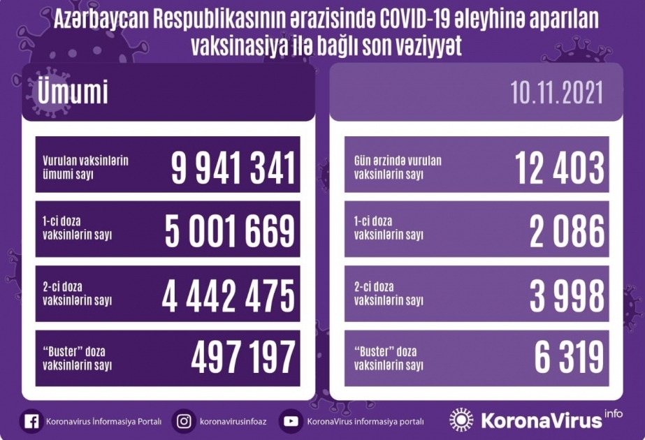 Сегодня в Азербайджане сделано более 12 тысяч прививок против коронавируса