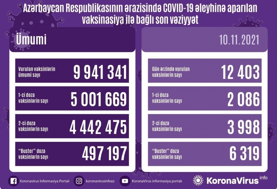 Plus de 12 000 doses de vaccin anti-Covid administrées aujourd’hui en Azerbaïdjan