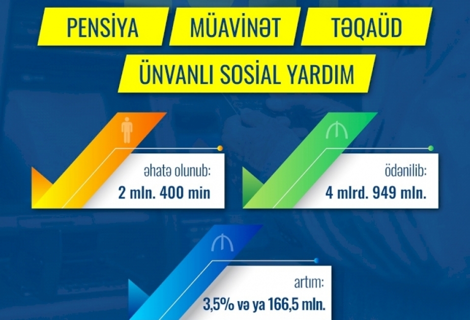 Cari ilin 10 ayında pensiya, müavinət, təqaüd, ünvanlı yardım üzrə 4 milyard 949 milyon manat vəsait ödənilib