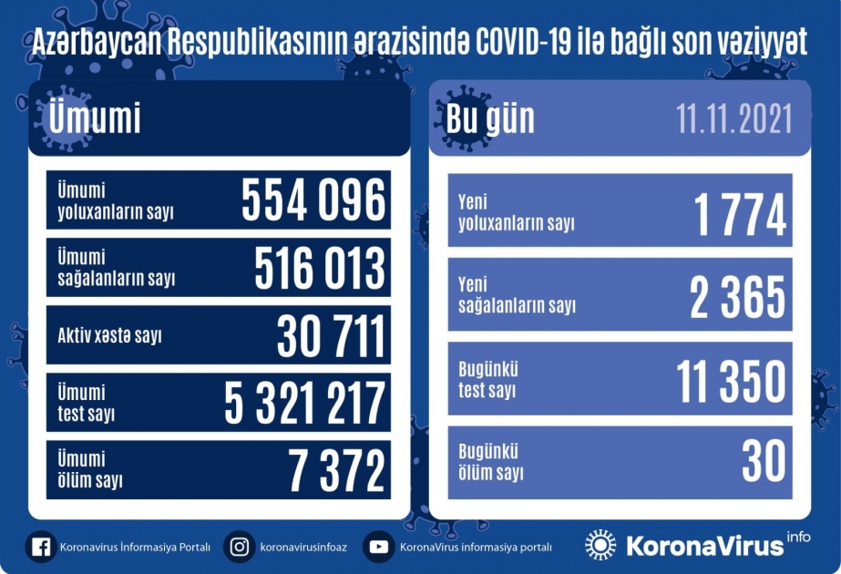 Son sutkada Azərbaycanda COVID-19 infeksiyasına 1774 yoluxma faktı qeydə alınıb