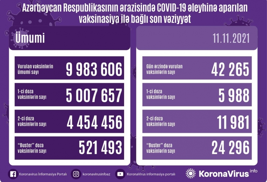 Azərbaycanda bu günə qədər vurulan vaksinlərin ümumi sayı 10 milyona yaxınlaşır