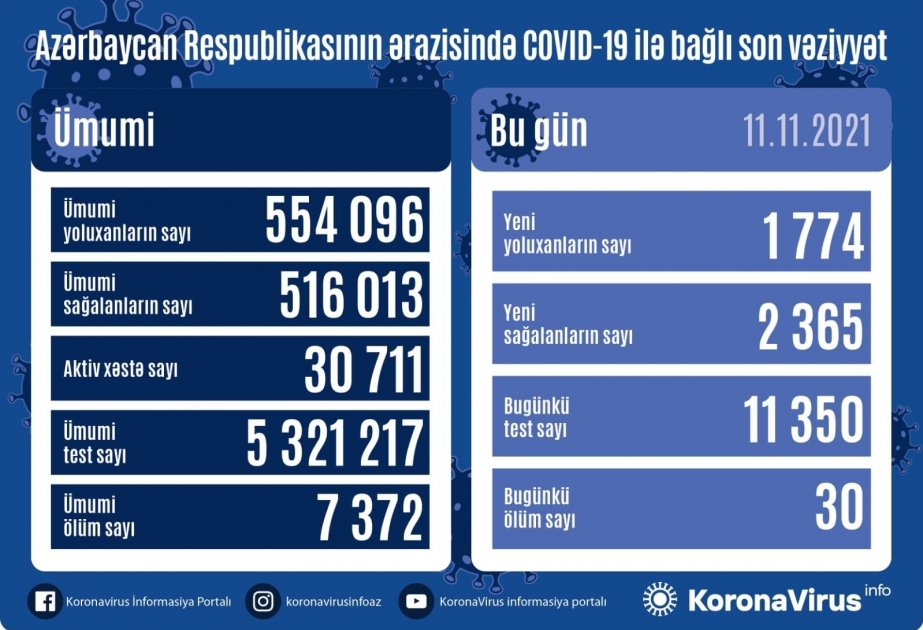 В Азербайджане за последние сутки зарегистрировано 1774 факта заражения коронавирусом