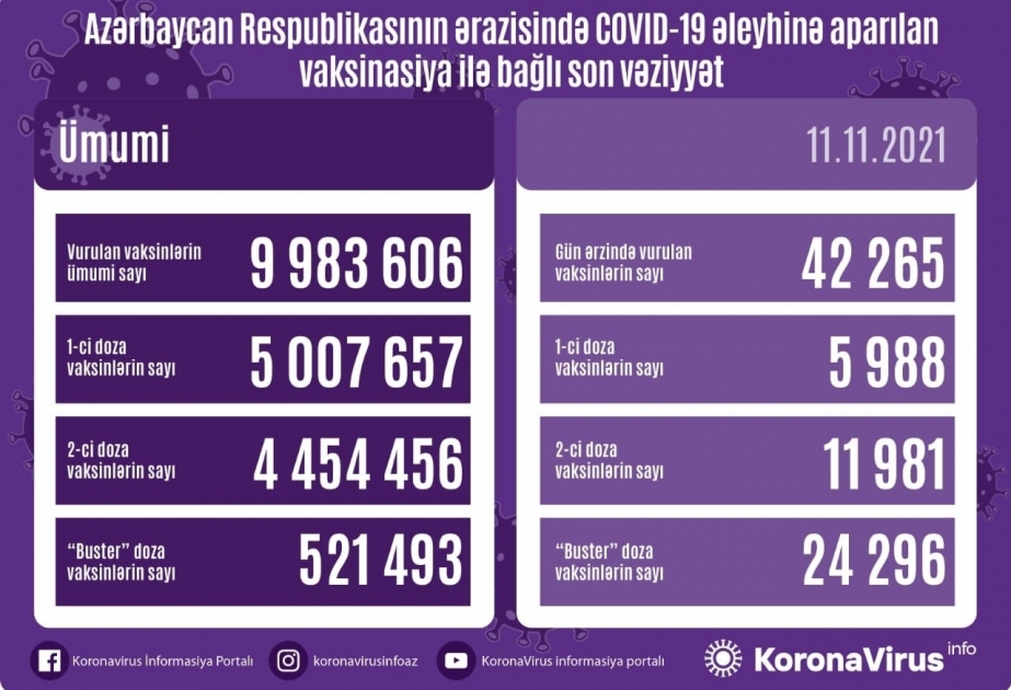 Количество введенных в Азербайджане доз вакцины против коронавируса приближается к 10 миллионам