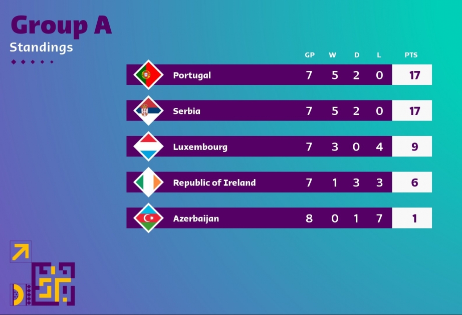 Futbol üzrə dünya çempionatının seçmə mərhələsinin Avropa zonası üzrə doqquzuncu turuna start verilib