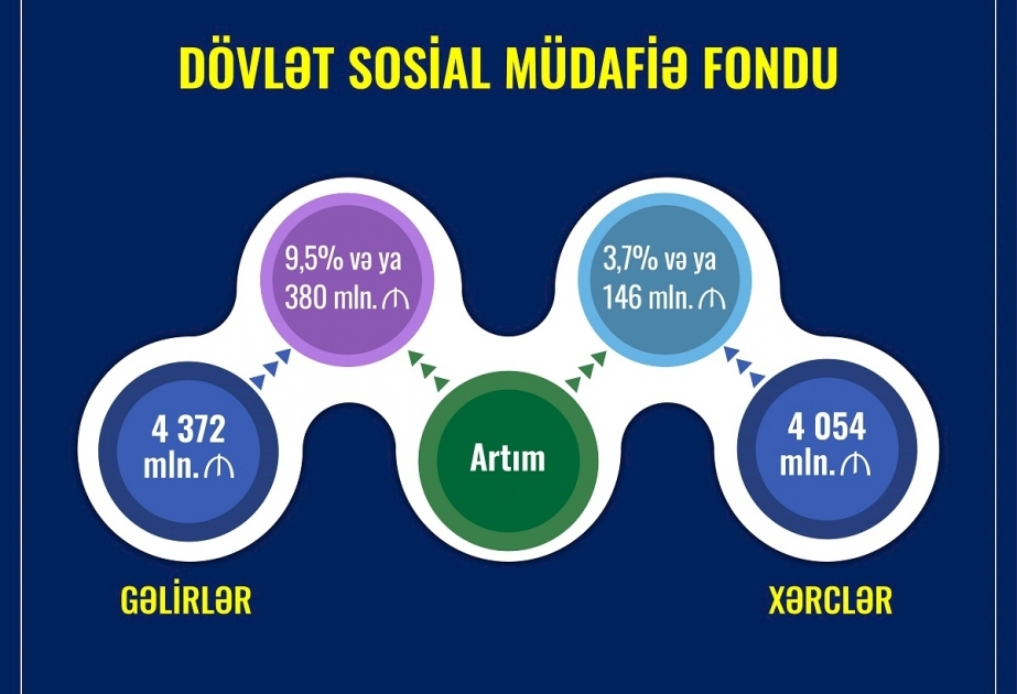 Cari ilin 10 ayında Dövlət Sosial Müdafiə Fondunun gəlirlərində 9,5 faiz artım qeydə alınıb
