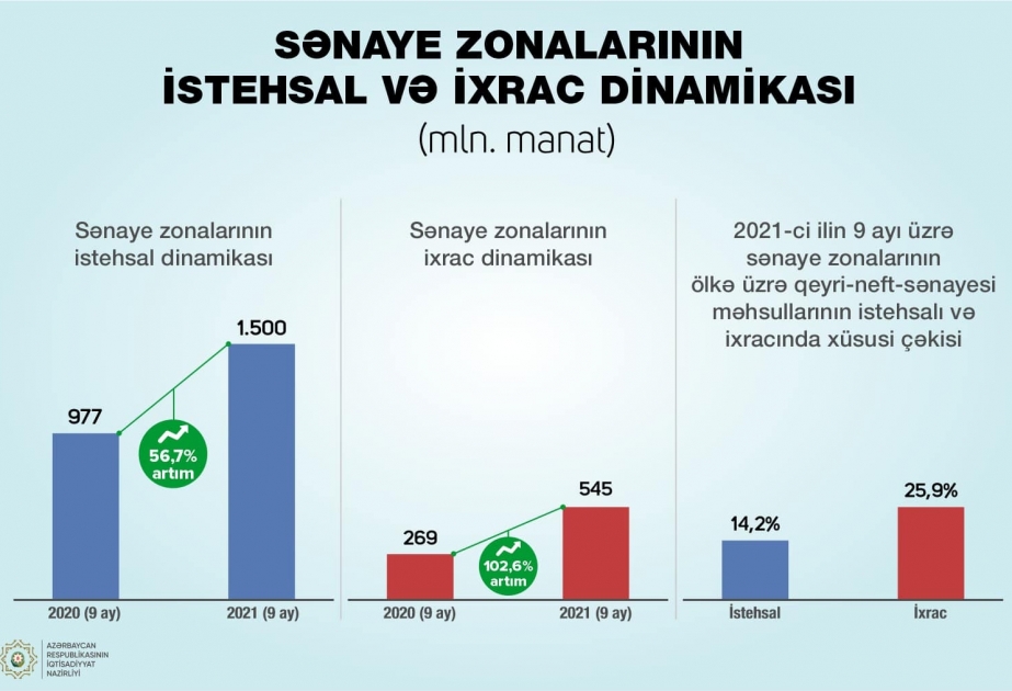 İndiyədək sənaye zonalarında 5 milyard manatdan çox məhsul istehsal edilib
