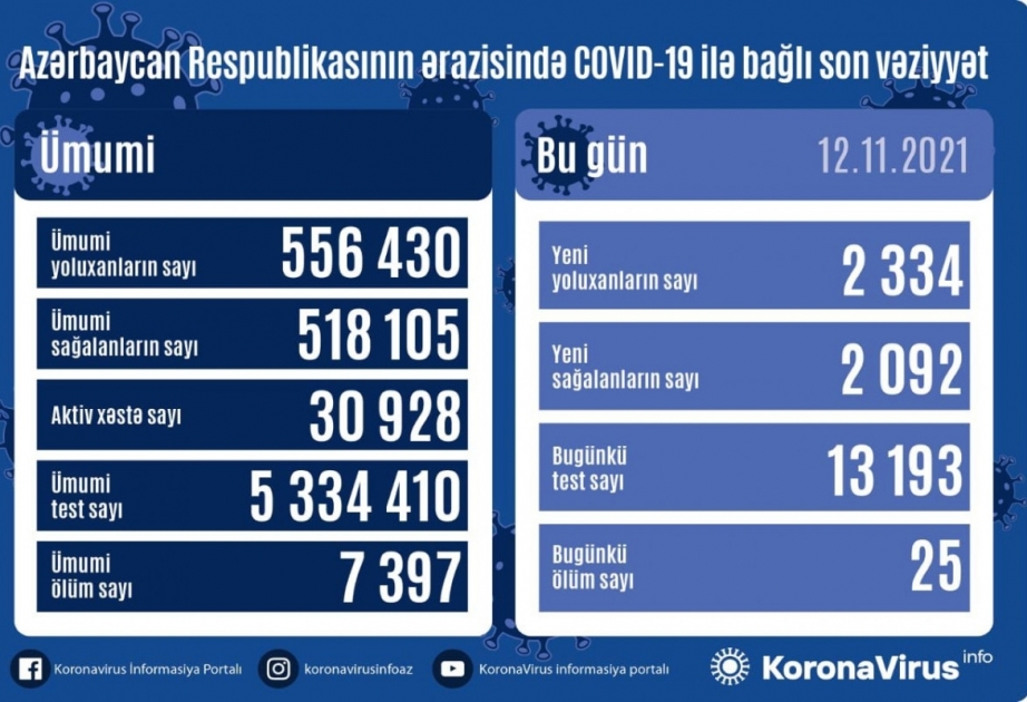 Son sutkada Azərbaycanda COVID-19 infeksiyasına 2334 yoluxma faktı qeydə alınıb