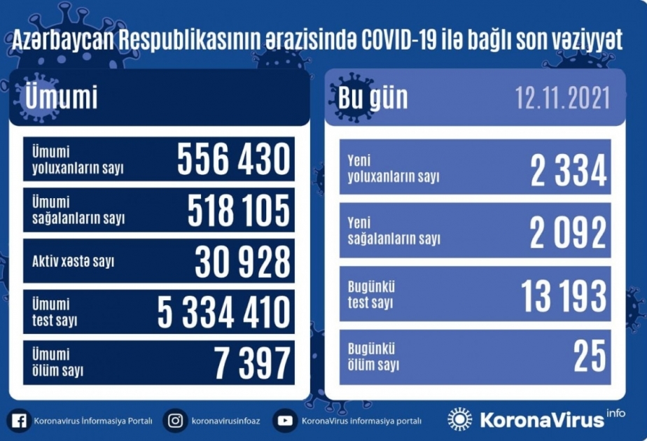 В Азербайджане за последние сутки зарегистрировано 2334 факта заражения коронавирусом