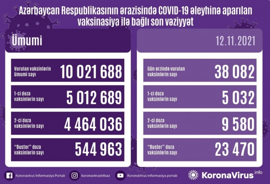 В Азербайджане против коронавируса введено более 10 миллионов доз вакцин