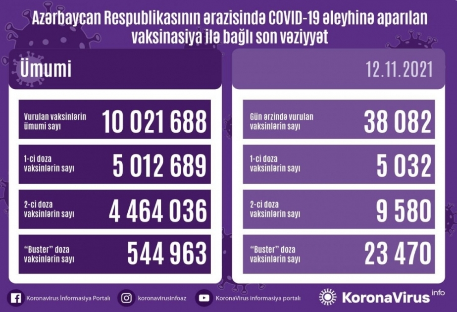 Plus de 38 000 doses de vaccin anti-Covid administrées aujourd’hui en Azerbaïdjan