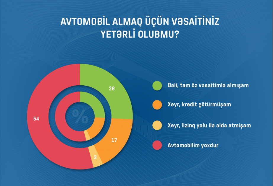 Vətəndaşların üstünlük verdiyi avtomobillər – SORĞU