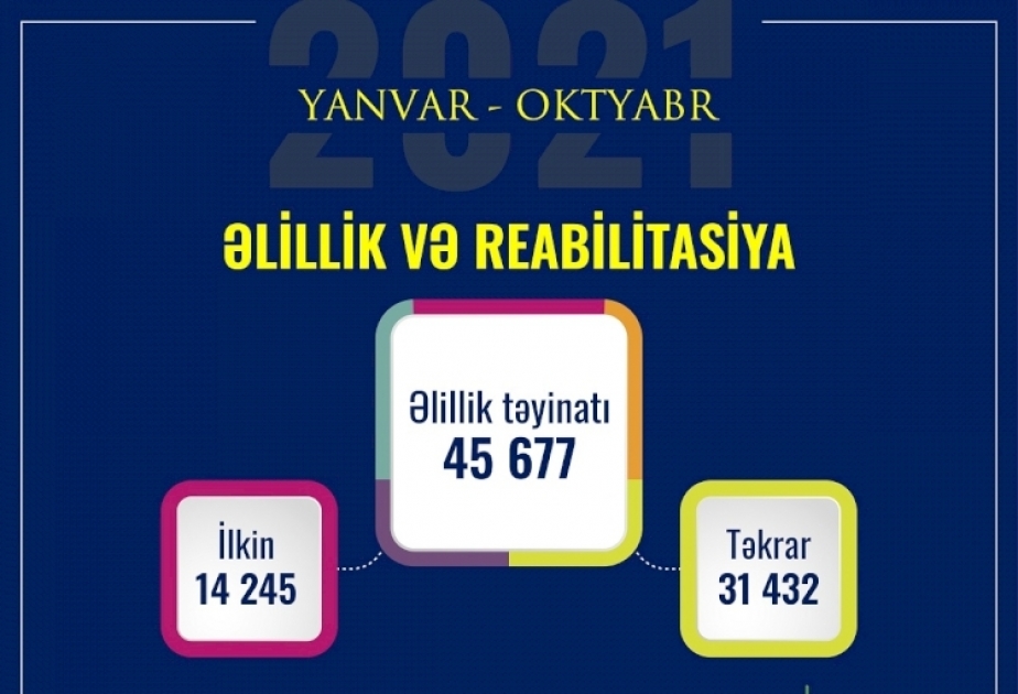 Bu ilin 10 ayında 46 minə yaxın şəxsə əlillik təyin olunub