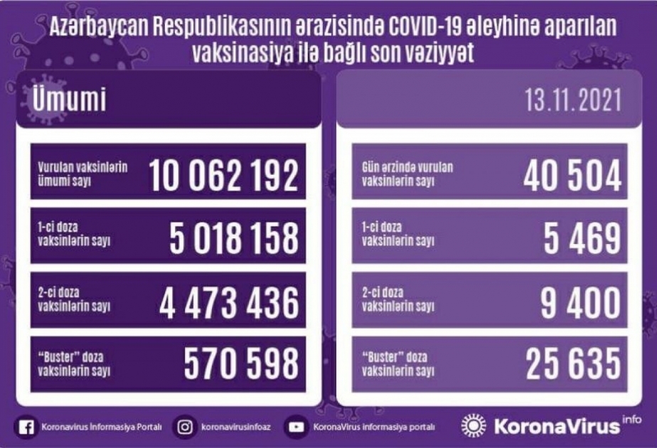 Сегодня в Азербайджане против коронавируса сделано более 40 тысяч прививок