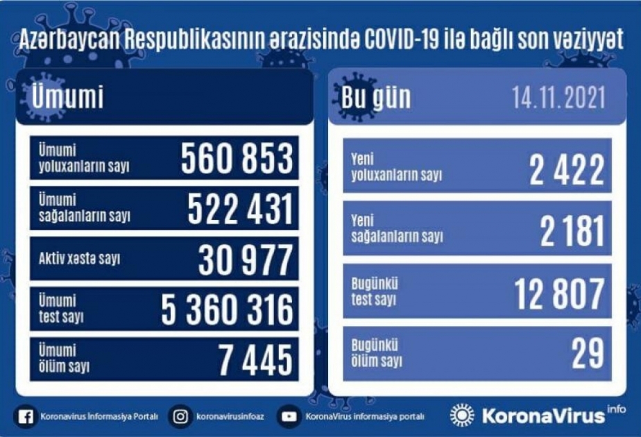 أذربيجان: تسجيل 2422 حالة جديدة للإصابة بعدوى كوفيد 19 وتعافي 2181 مصاب ووفاة 29 مصابا في 14 نوفمبر