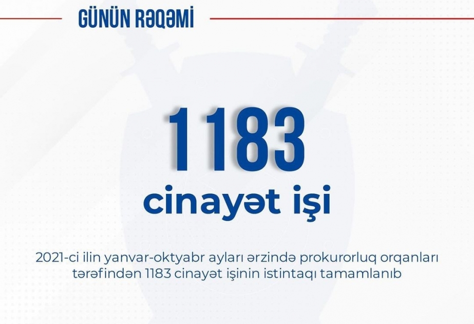 Bu ilin yanvar-oktyabr aylarında prokurorluq orqanları tərəfindən 1183 cinayət işinin istintaqı tamamlanıb