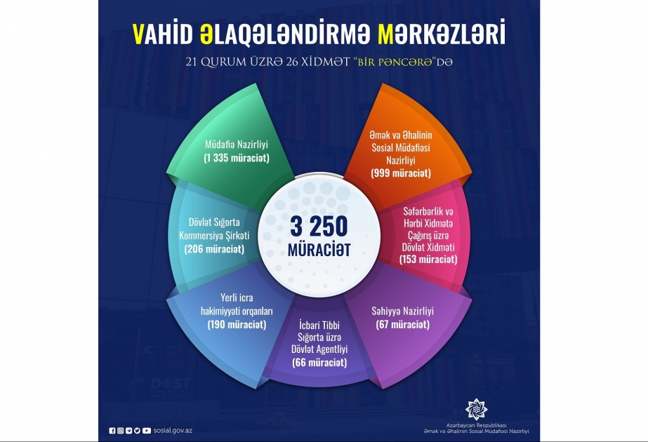 Vahid əlaqələndirmə mərkəzlərinə 3250 şəhid ailəsi üzvü və qazi müraciət edib