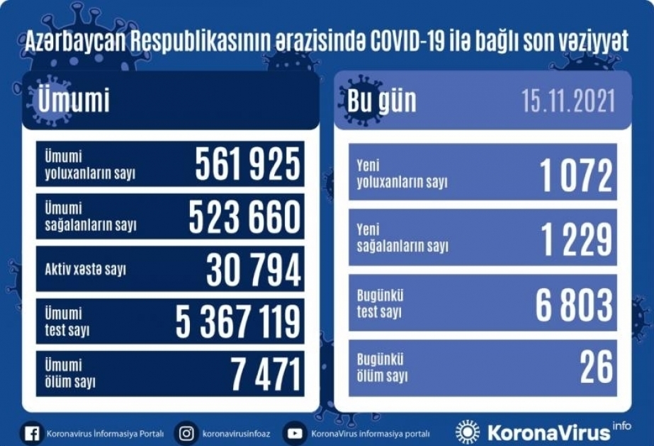 За последние сутки в Азербайджане зарегистрированы 1077 фактов заражения коронавирусной инфекцией
