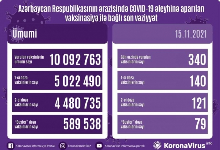 Число дважды вакцинированных в Азербайджане против COVID-19 составило 4 миллиона 480 тысяч 735 человек