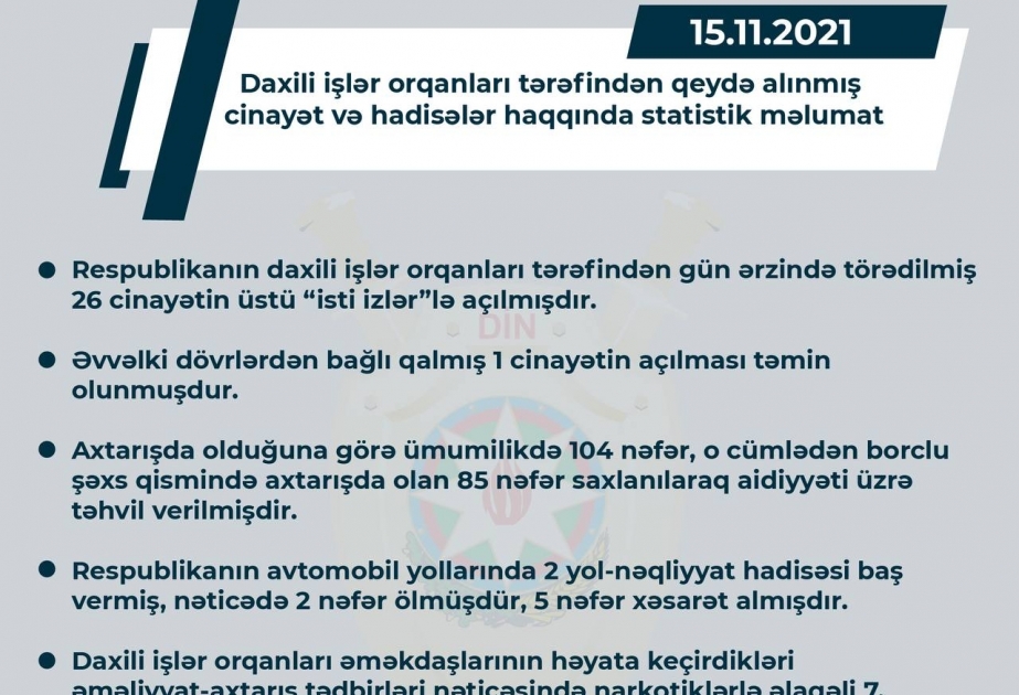 Respublikanın daxili işlər orqanları ötən gün törədilmiş 26 cinayətin üstünü “isti izlər”lə açıblar
