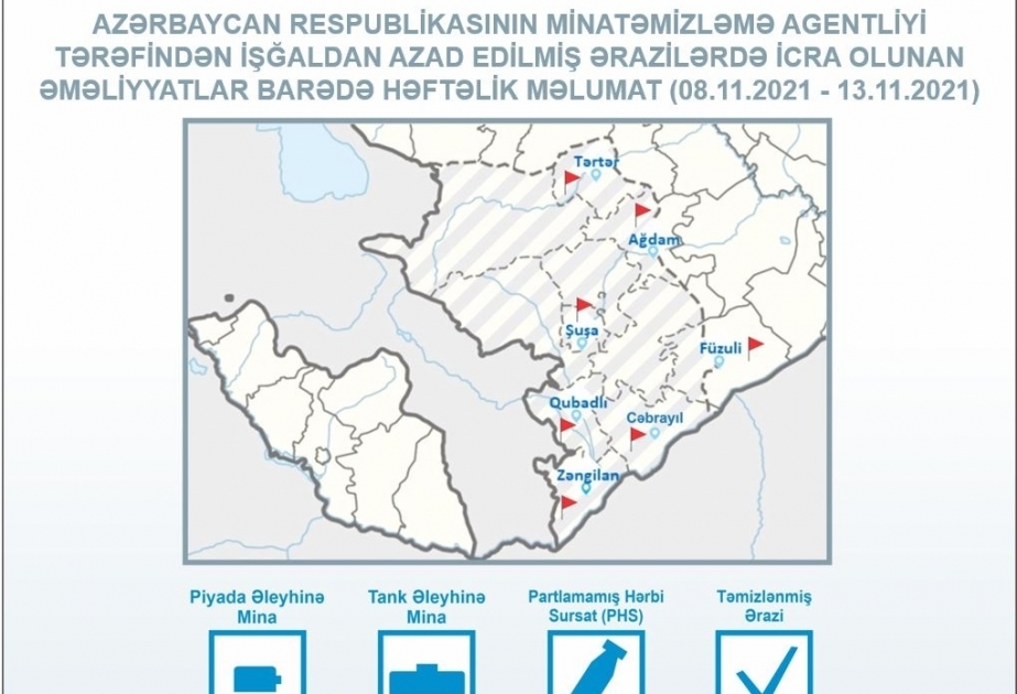 Azerbaijan’s Mine Action Agency: 63.6 hectares of liberated territory cleared from mines and UXOs