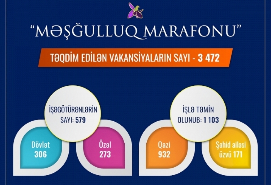 “Məşğulluq marafonu” çərçivəsində 1100-dən çox şəhid ailəsi üzvü və qazi işlə təmin olunub
