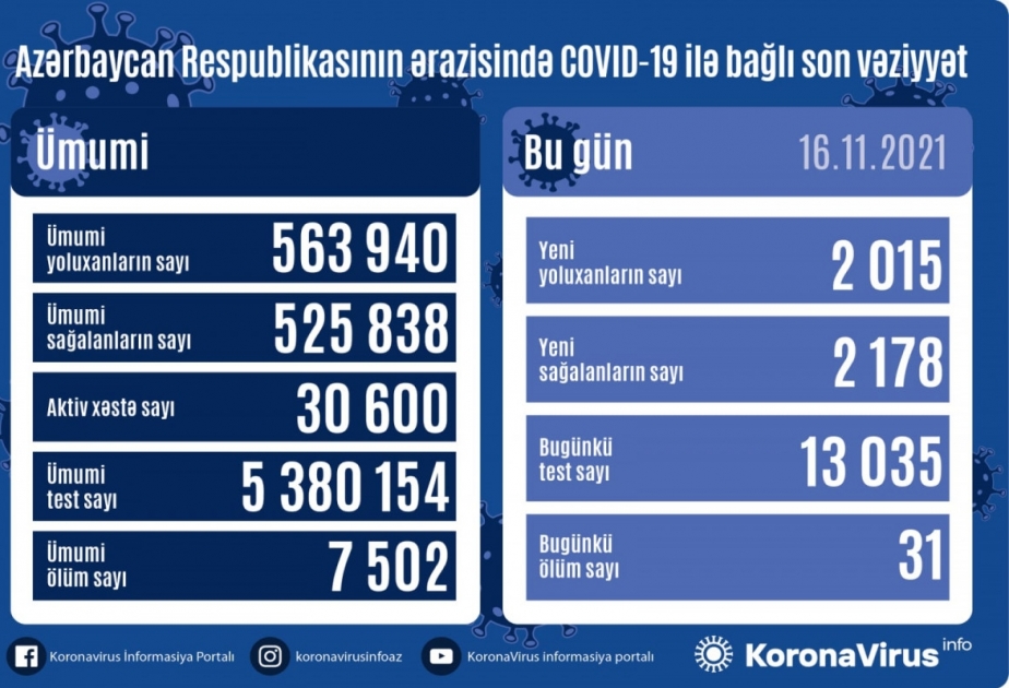 Son sutkada Azərbaycanda COVID-19 infeksiyasına 2015 yoluxma faktı qeydə alınıb