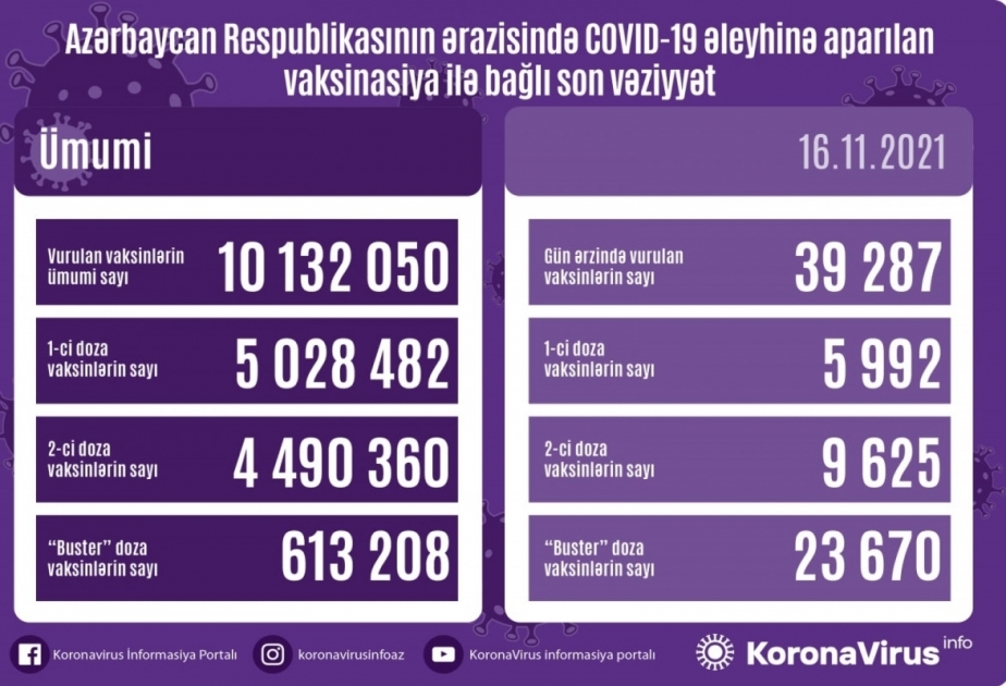 Сегодня в Азербайджане против коронавируса сделано более 39 тысяч прививок