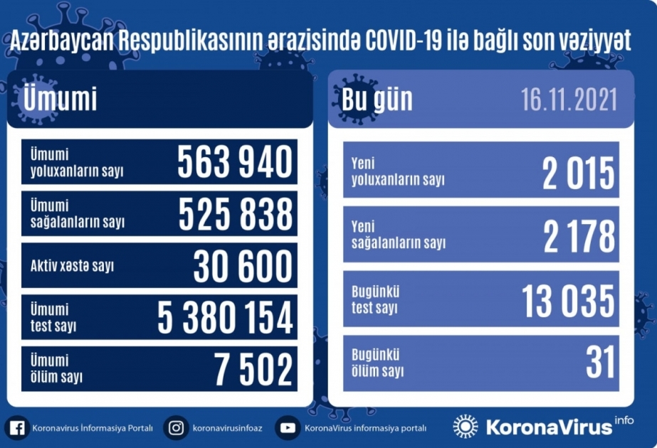 أذربيجان: تسجيل 2015 حالة جديدة للإصابة بعدوى كوفيد 19 وتعافي 2178 مصاب ووفاة 31 مصابا في 16 نوفمبر