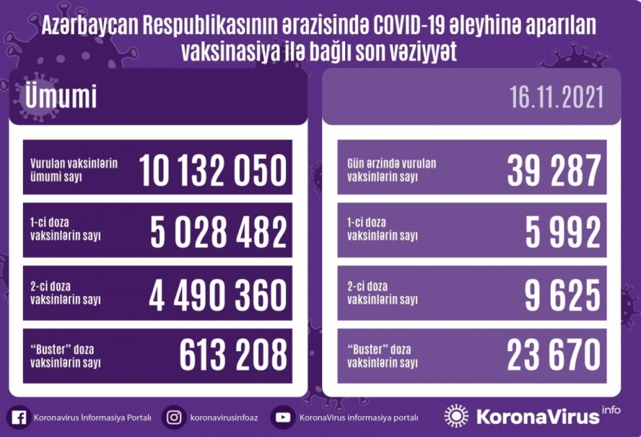 11月16日阿塞拜疆有超3.9万人接种新冠疫苗
