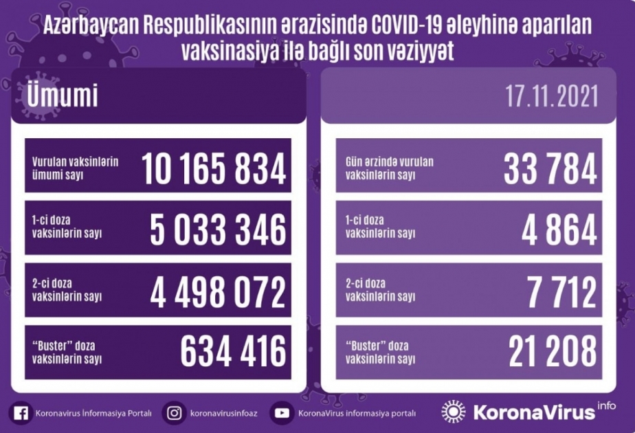 Сегодня в Азербайджане против коронавируса сделано около 34 тысяч прививок