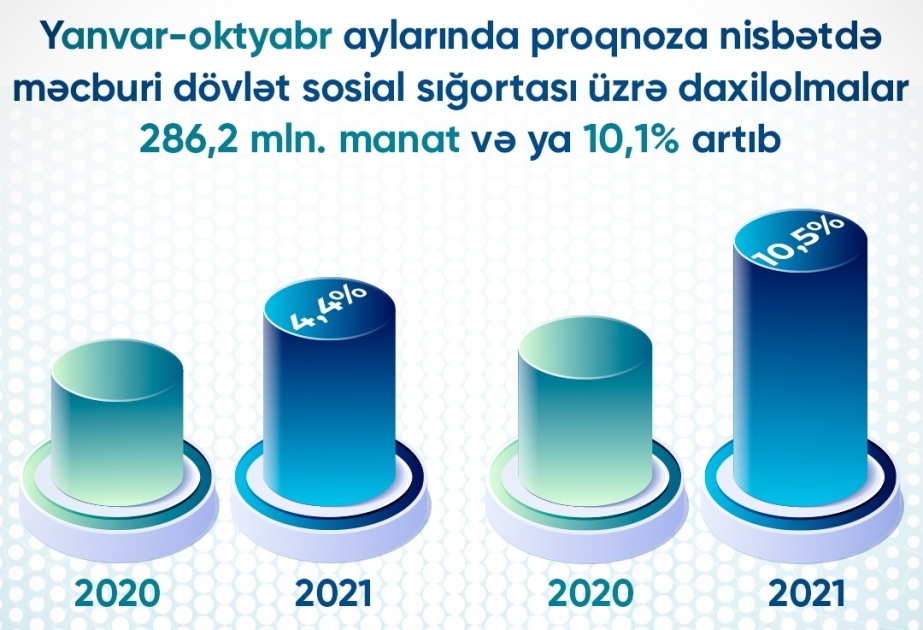 Sosial sığorta daxilolmaları bu ilin 10 ayında 286,2 milyon manat artıb