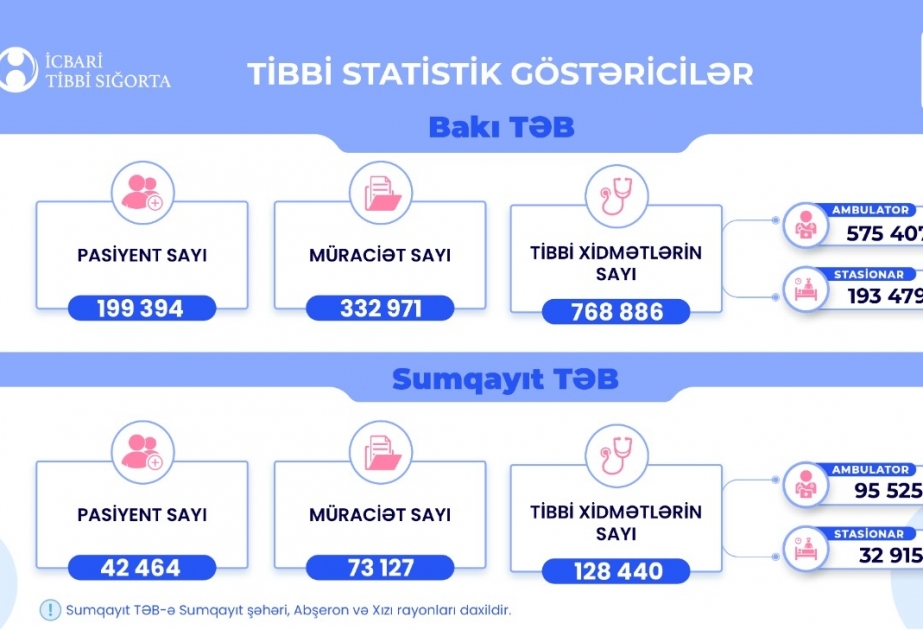 Oktyabrda Bakı və Sumqayıt tibbi ərazi bölmələrinin əhalisinə 897 mindən çox tibbi xidmət göstərilib