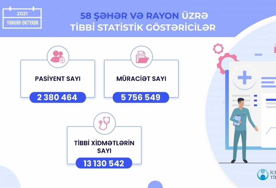 Oktyabr ayı ərzində 58 şəhər və rayonun əhalisinə 1 milyondan çox tibbi xidmət göstərilib