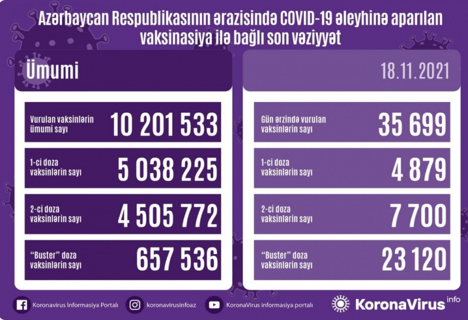 Bu gün COVID-19 əleyhinə 36 min dozaya yaxın peyvənd vurulub