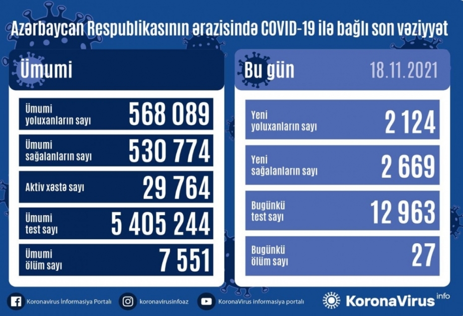 В Азербайджане за последние сутки зарегистрировано 2124 факта заражения коронавирусом